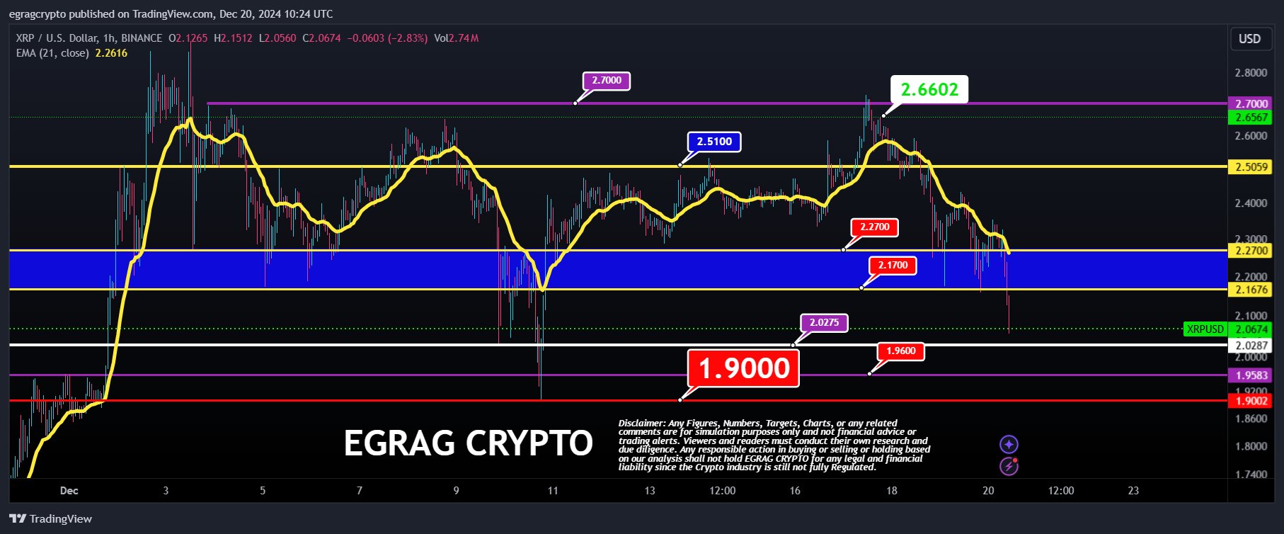 Market Expert Says XRP Fears Are All Noise, Provides Price Update Amid Downtrend