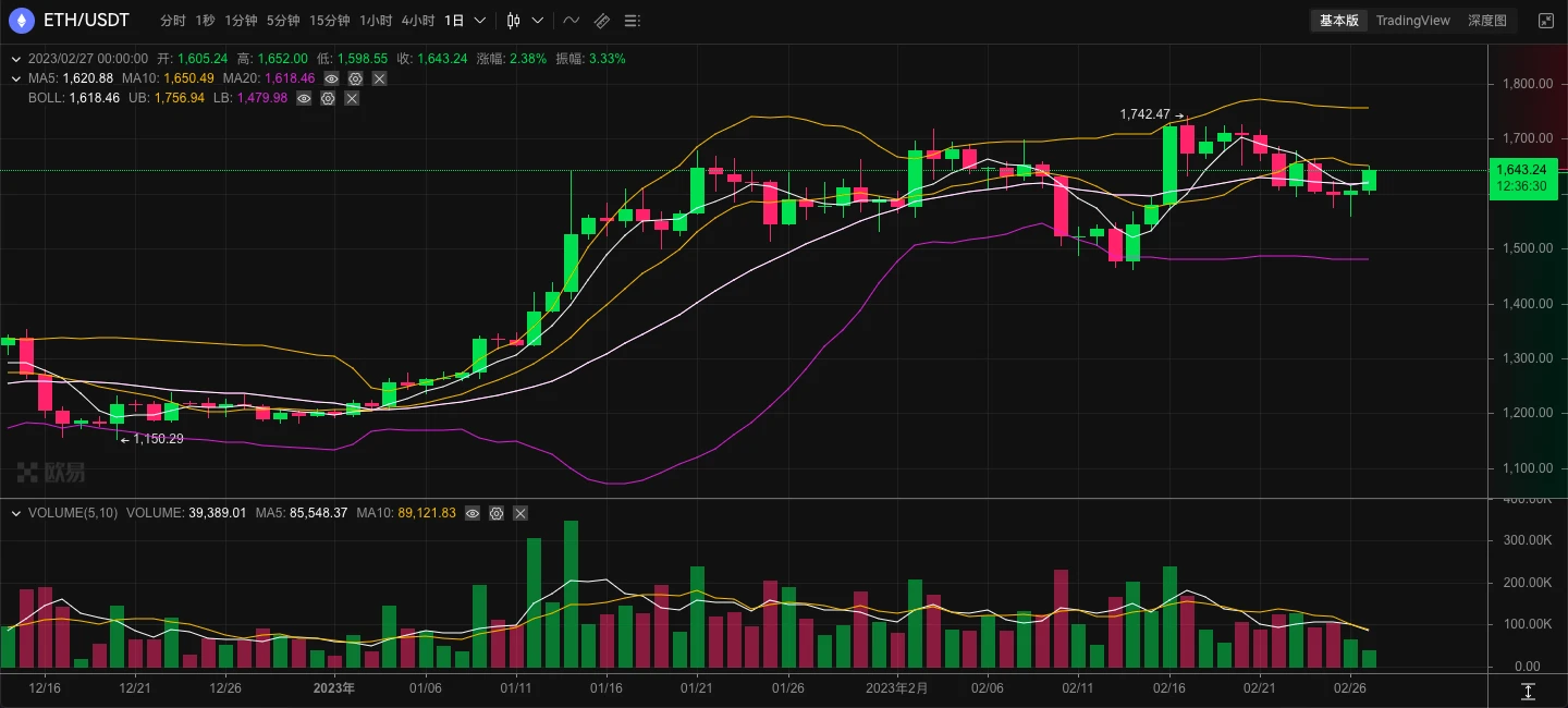 ETH周报 | Coinbase推出基于OP Stack的L2网络Base测试网；LayerZero推出测试网桥实现ETH与GETH互换（2.20-2.26）