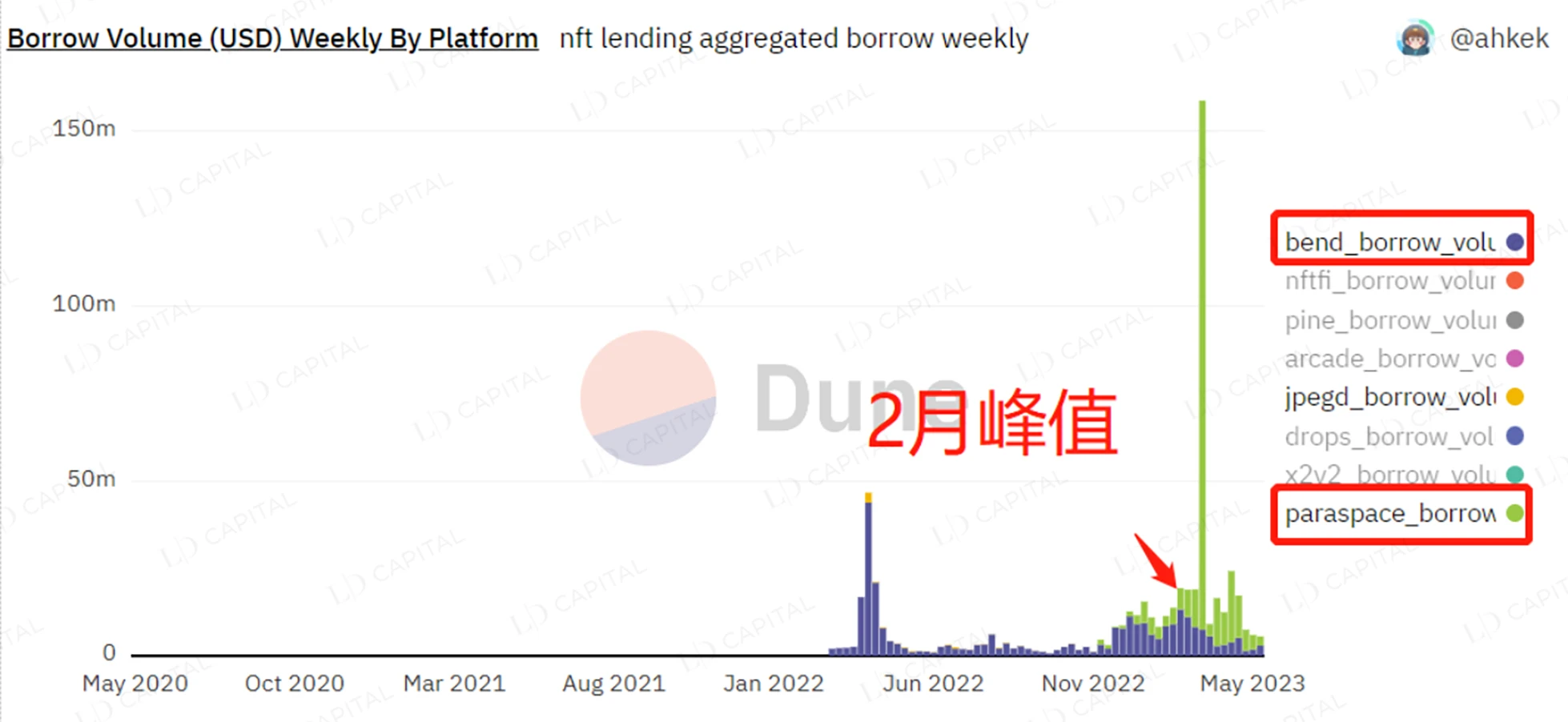 LD Capital Research：NFTFi缺乏新叙事与新资金，何时困境反转？