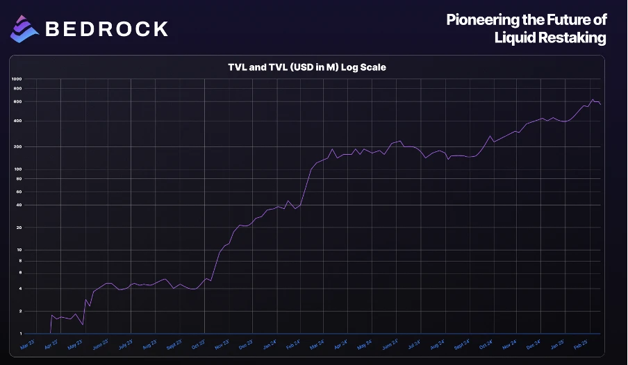 Bedrock周内即将TGE：低估值高收益，BTCFi热潮能否再续？