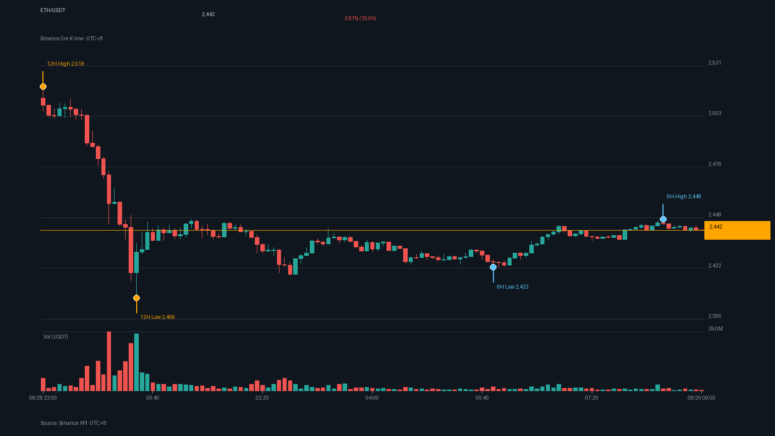 ETH/USDT K 線走勢｜Binance