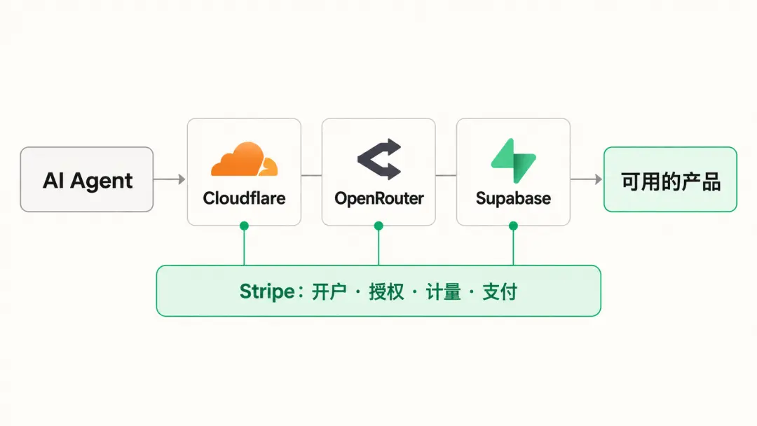 Stripe 的下一张牌：为 AI 支付搭建底座