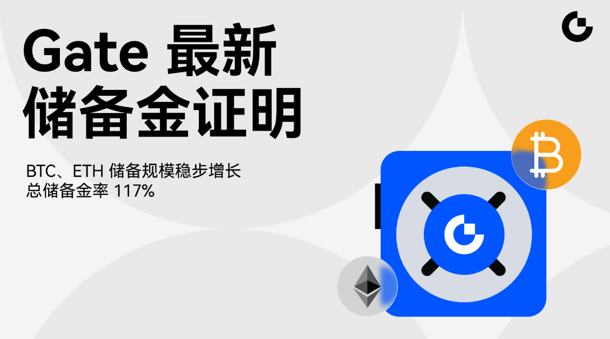 Gate发布最新储备金报告：BTC、ETH储备规模稳步增长，总储备金率117%持续领先