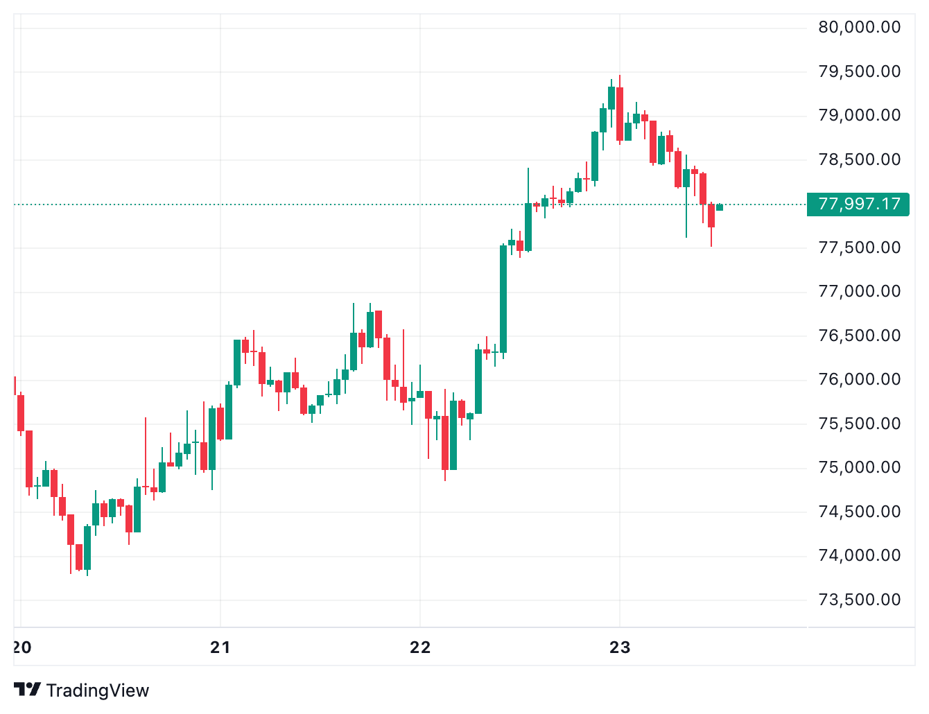 Bitcoin Breaks Three-Month Range as $78,000 Becomes Next Battleground