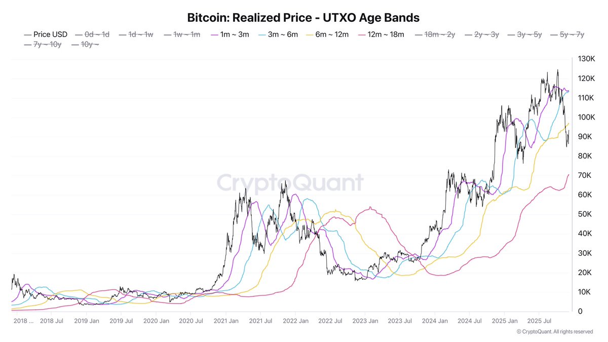 Bitcoin Must Break $97K To Restore Confidence Among Youngest  Long-Term Holders – Details