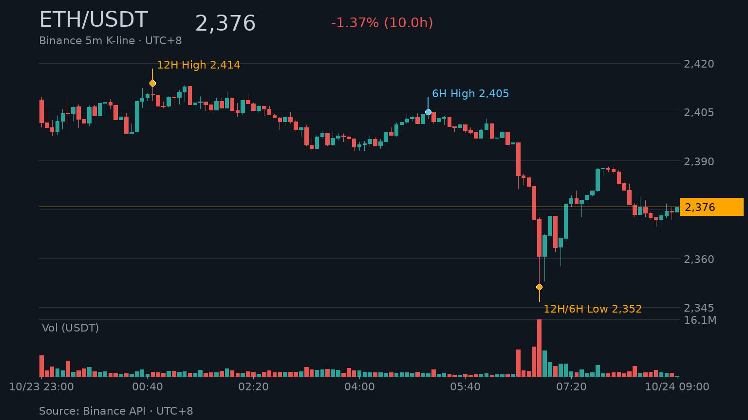 ETH/USDT K 線走勢｜Binance