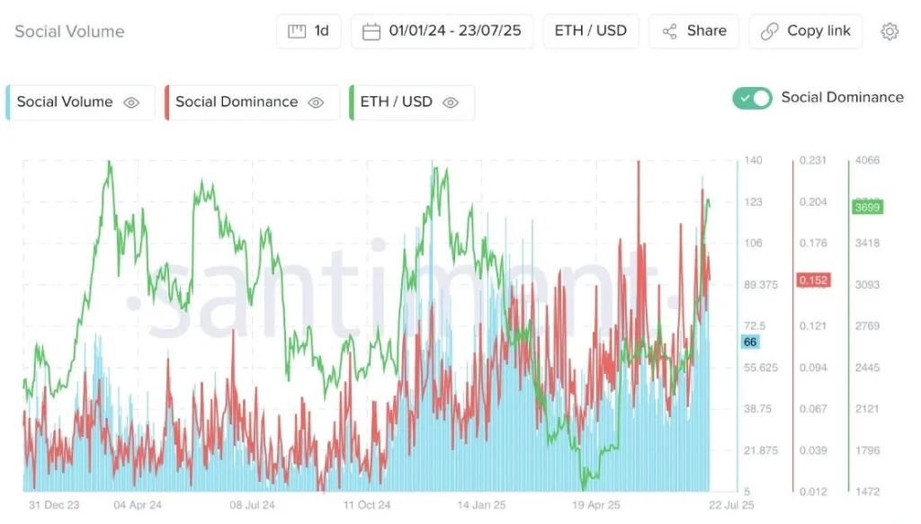 ETH social volume dominance