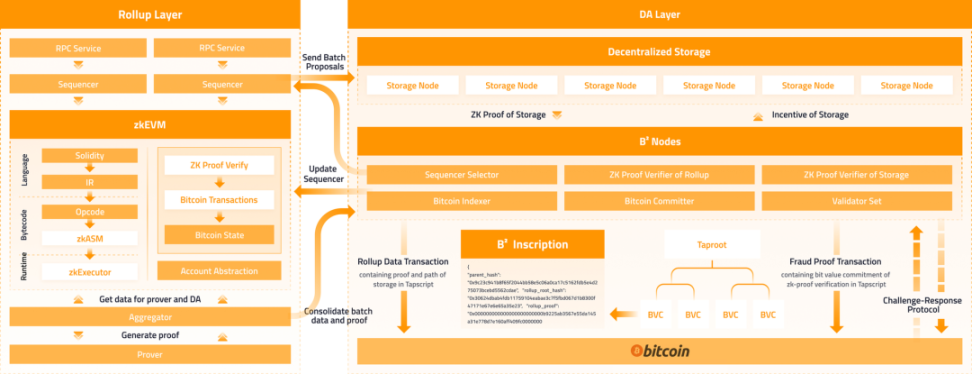 盘点VC入局的五大热门BTC相关公链