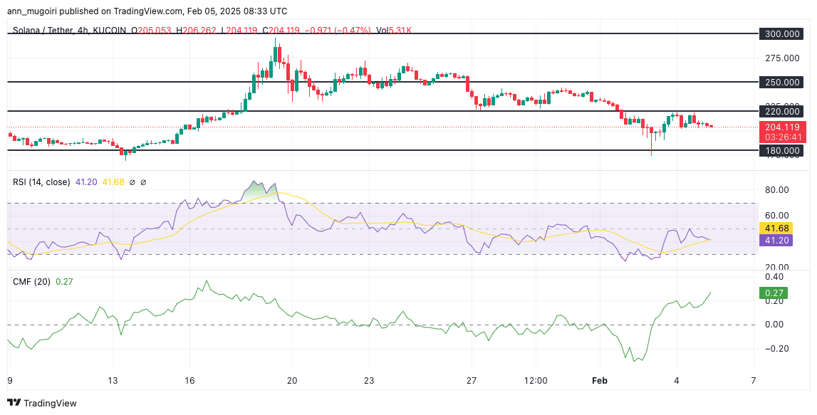 Will Solana Price Hold Above $200 as Market Faces Corrections?