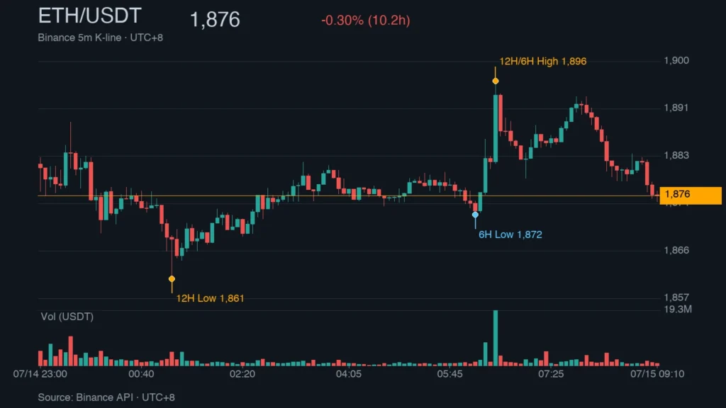ETH/USDT K 線走勢｜Binance