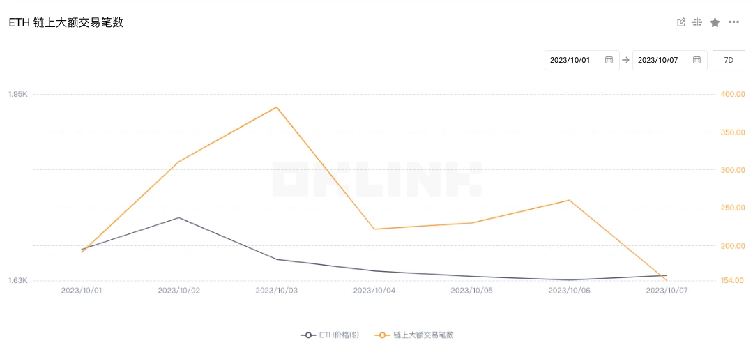 ETH周报 | 多家资管公司提交ETH相关ETF申请；多个以太坊指标创年内新低（10.2-10.8）