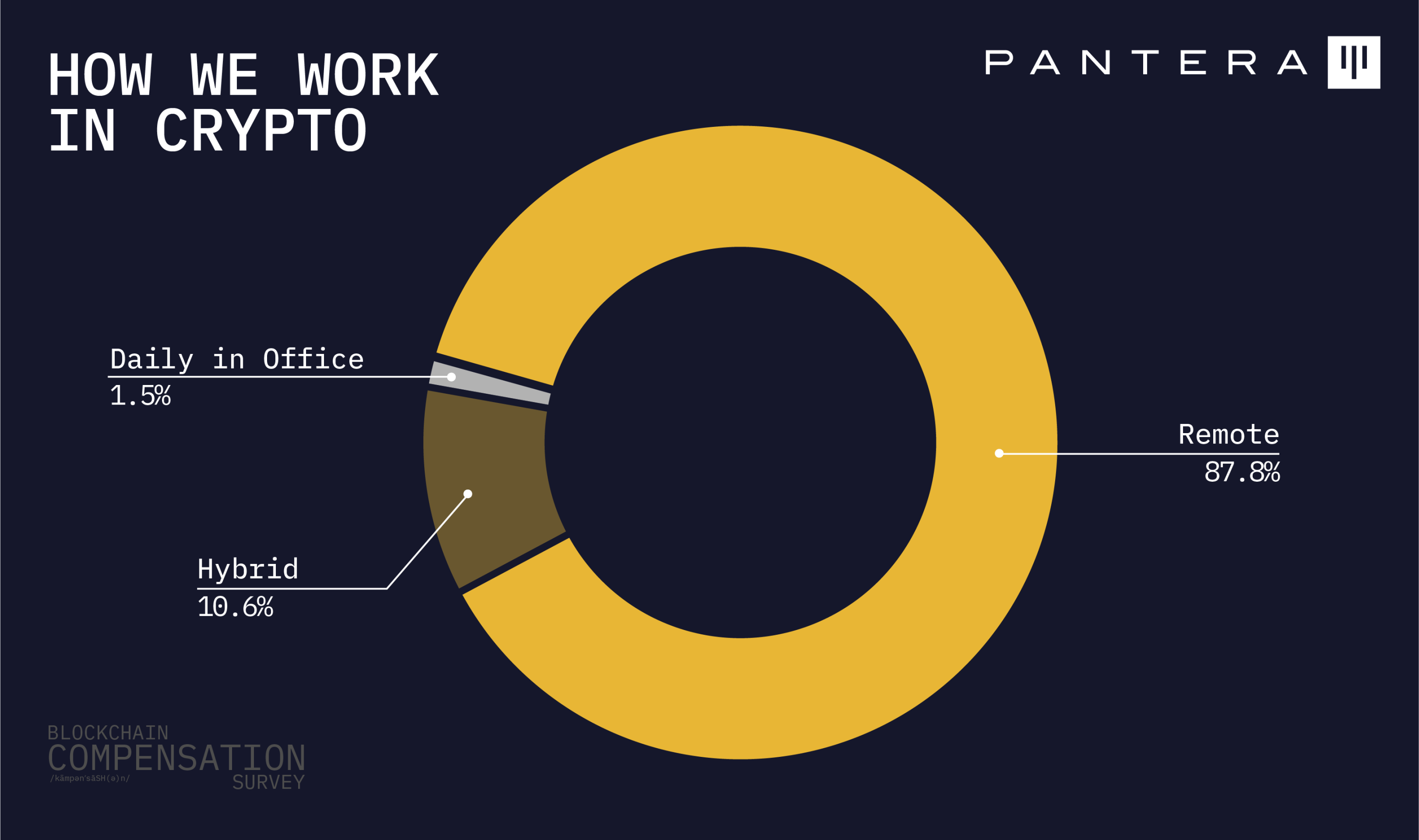 Pantera加密薪酬报告：88%从业者远程办公，高管薪资最高超500万美元