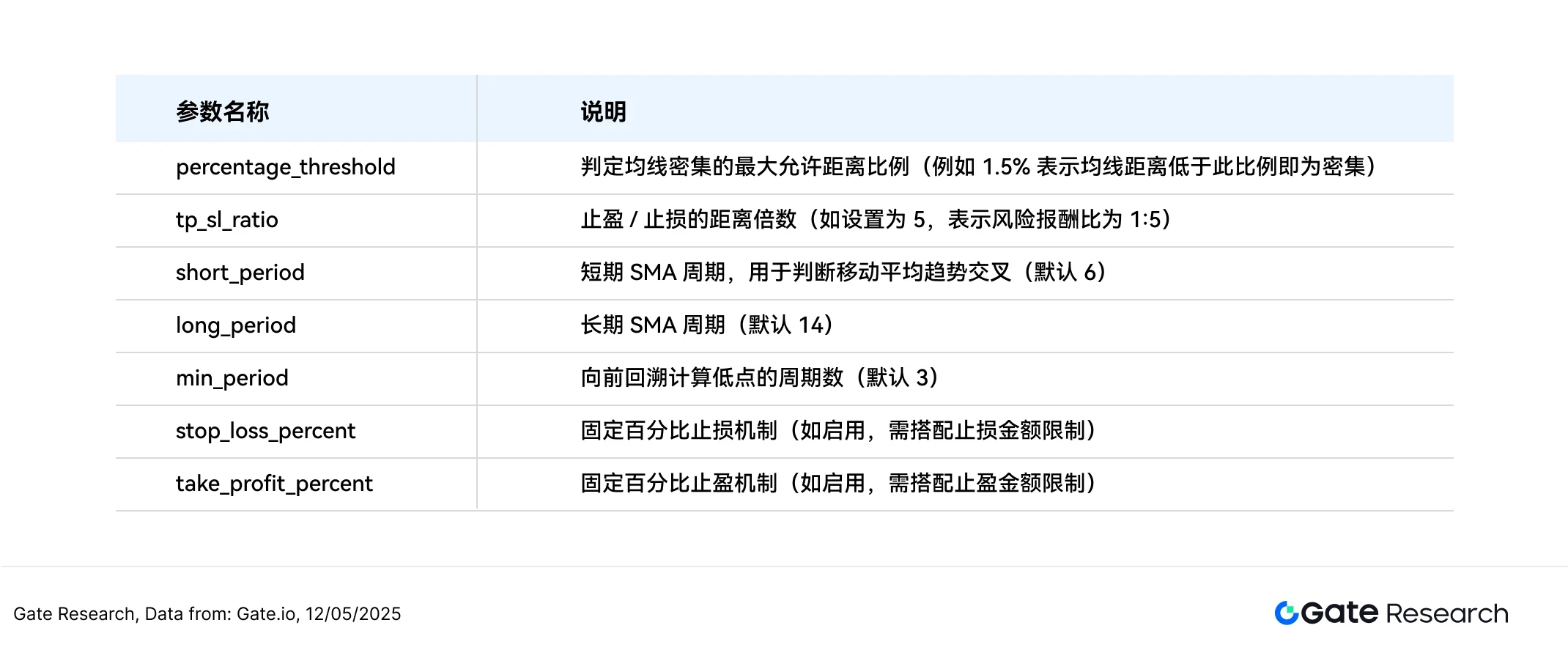Gate研究院：ETH强势反弹，均线突破策略年化收益达127%