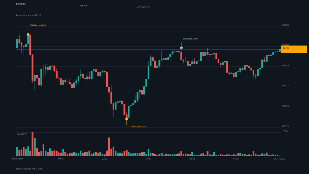 BTC/USDT K 線走勢｜Binance