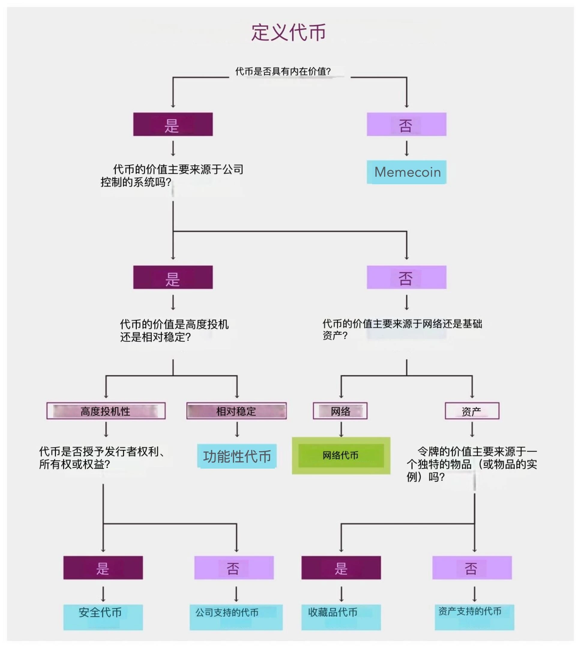 a16z：加密资产价值从何而来？详解7种代币分类