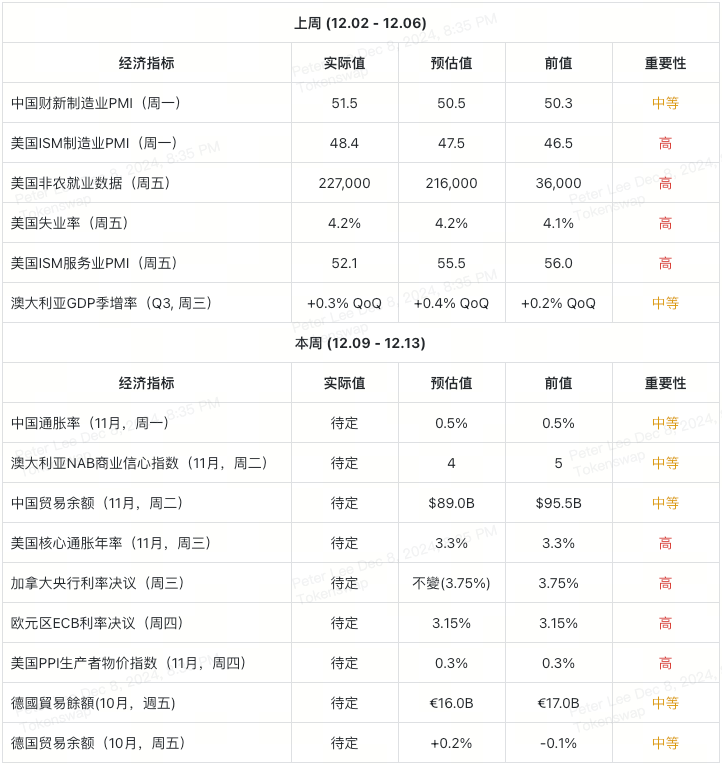 2024年第50周加密货币交易者经济日历