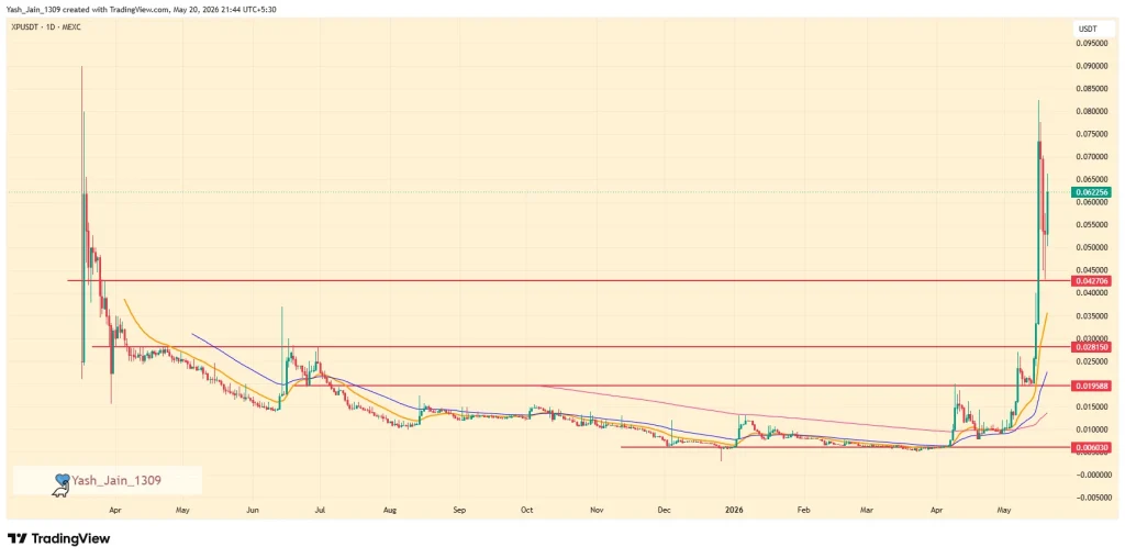 Xphere XP Price Rebounds Again After Massive 300% Rally