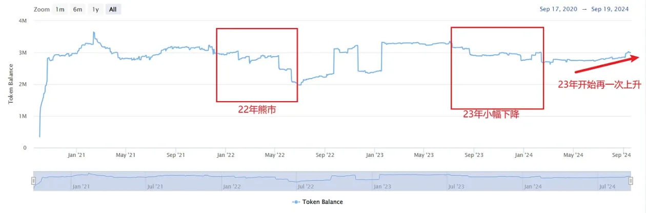 链上数据透视：AAVE发展现状如何？