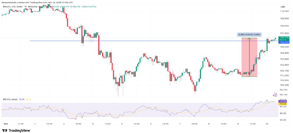 "Buy the Dip" Traders Rush Into Bitcoin