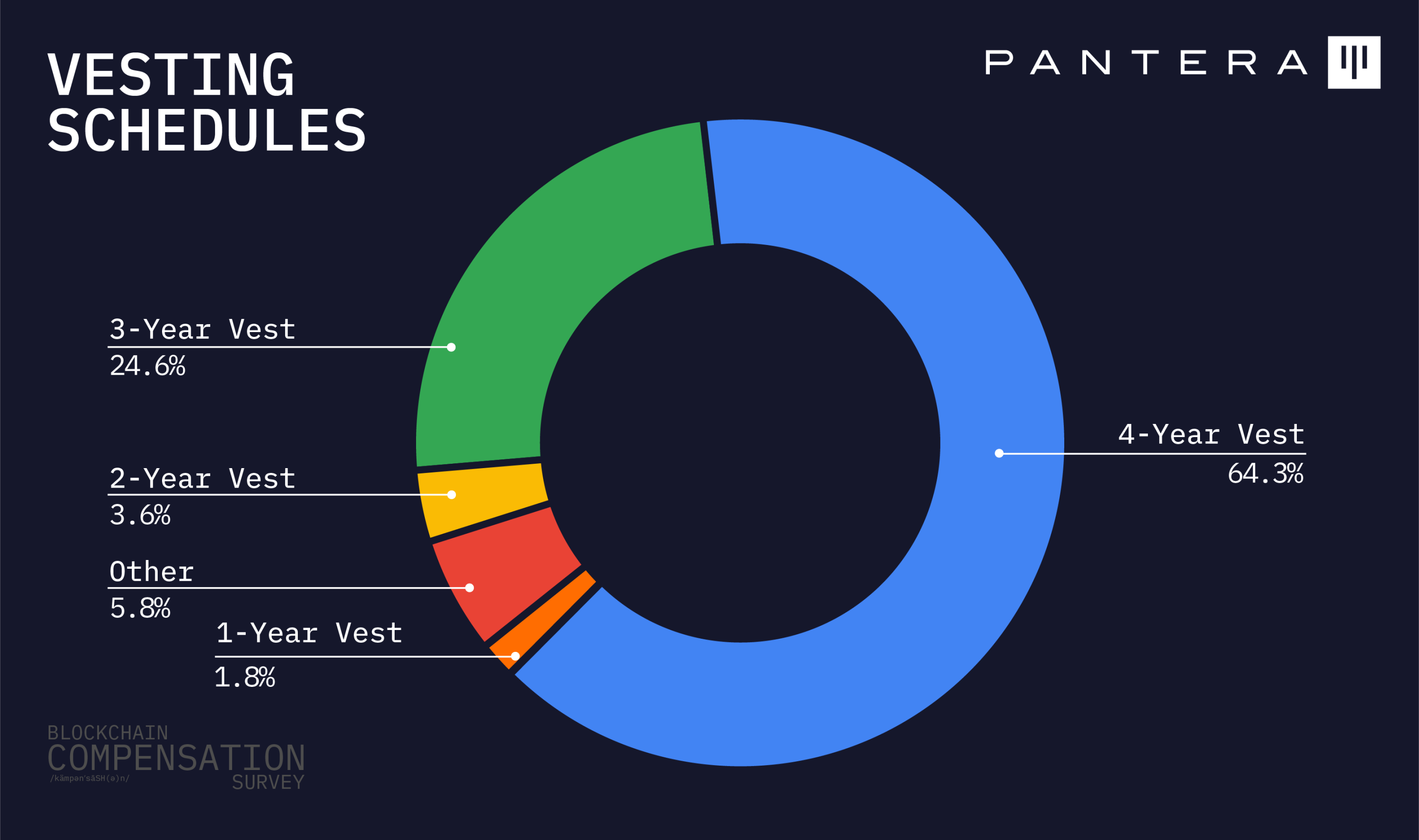 Pantera加密薪酬报告：88%从业者远程办公，高管薪资最高超500万美元