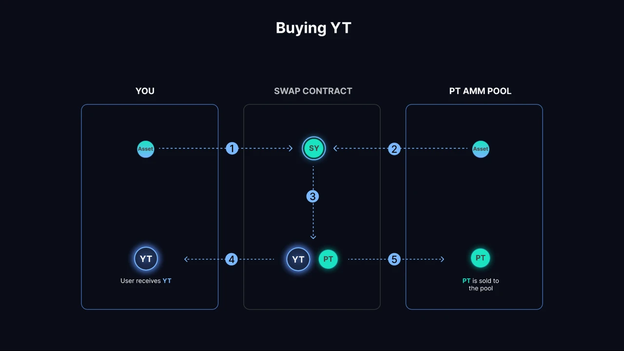 Mint Ventures：深度解析LSD利率市场服务商Pendle