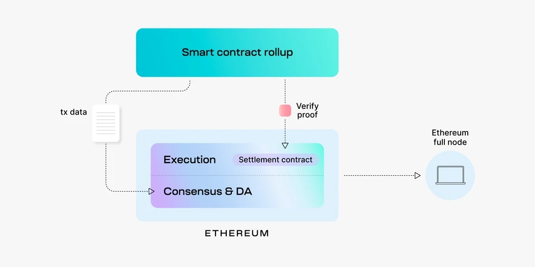 公链终局会是区块链模块化么？——以太坊模块化及Celestia学习