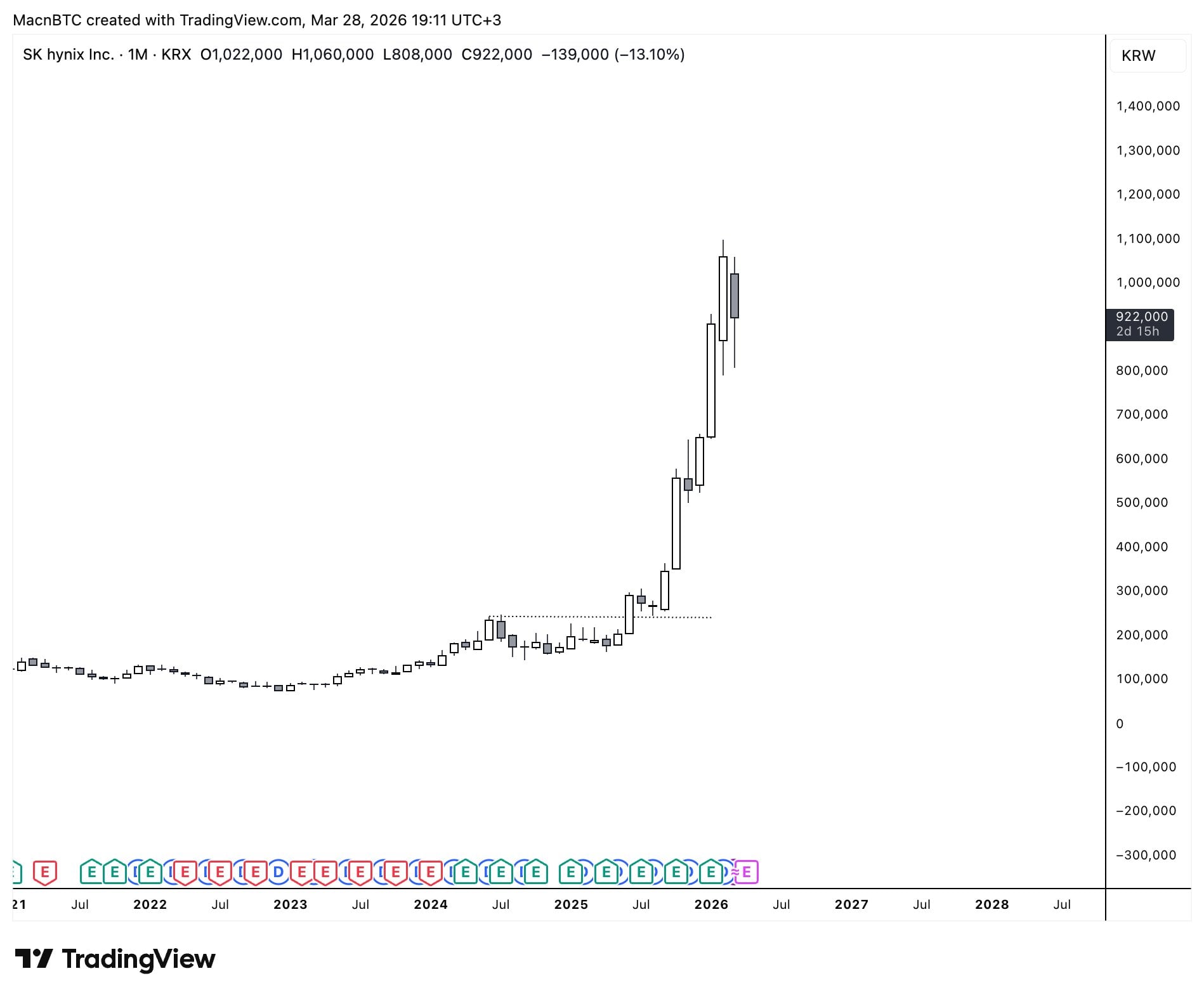 SK Hynix 牛市行情月線圖