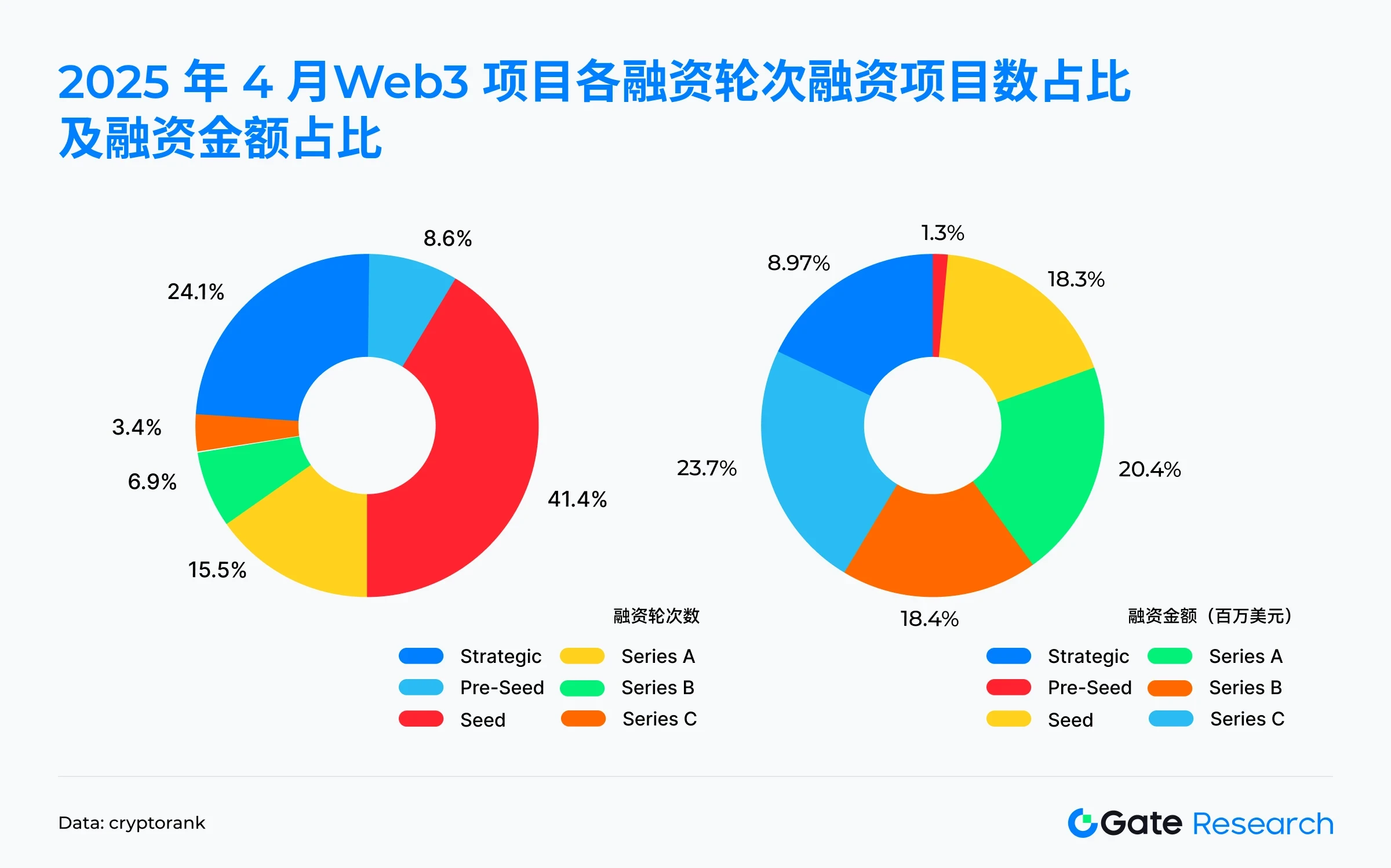 Gate研究院2025年4月融资解读：中大额项目成主力，小额融资遇冷