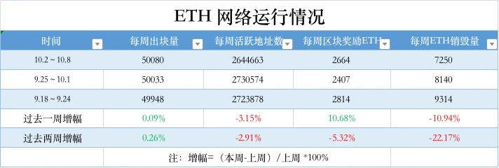 ETH周报 | 多家资管公司提交ETH相关ETF申请；多个以太坊指标创年内新低（10.2-10.8）