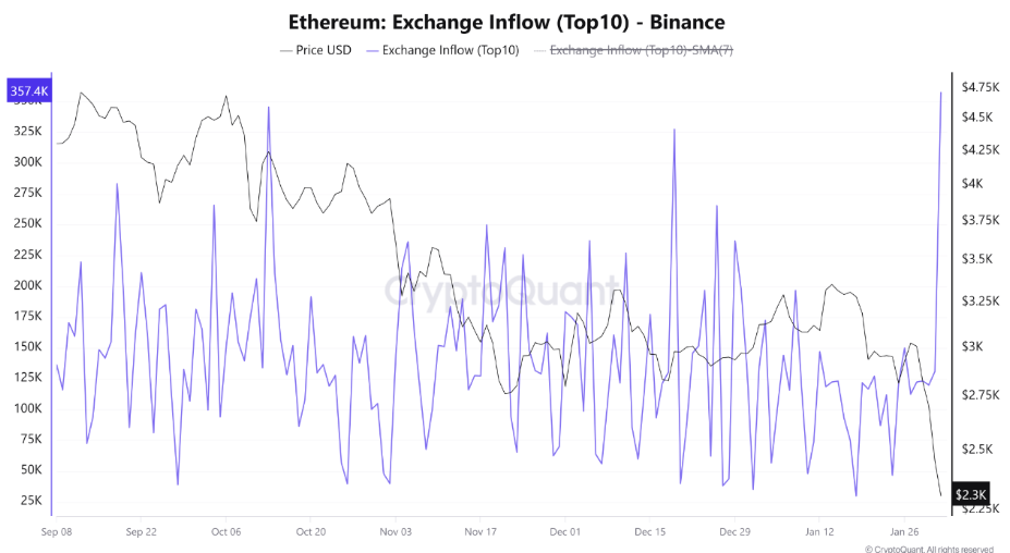 ETH exchange inflows