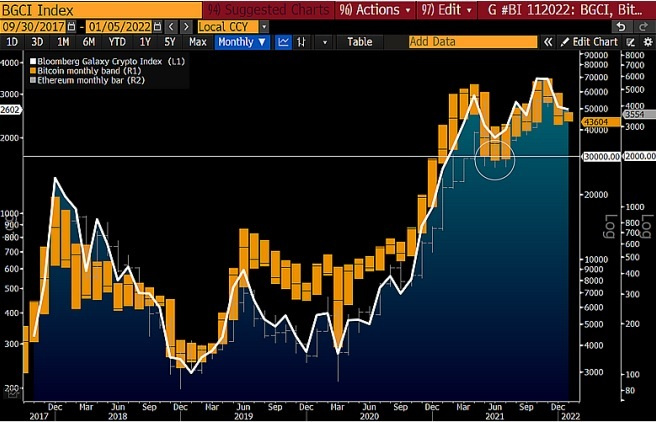 2022年首期彭博加密展望：比特币表现或优于股票