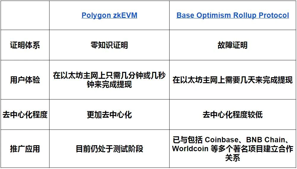 Footprint：探索Coinbase二层链Base的潜力与风险