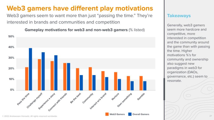 a16z调查：Web3游戏仍处于起步阶段，但玩家更偏爱硬核游戏