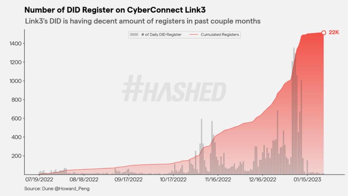 Hashed：2023年加密领域的十大趋势