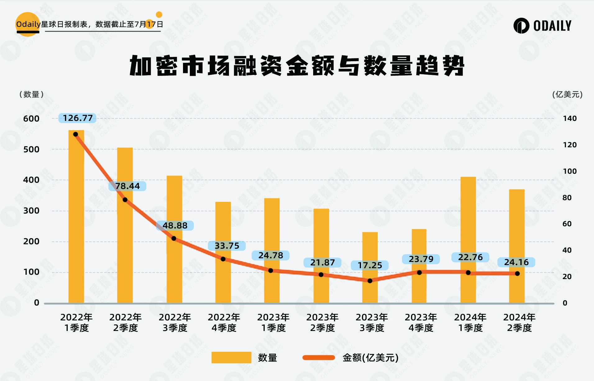 复盘Q2投融资：牛市第一波小高峰已过，AI和DePIN板块项目即将迎来井喷时代