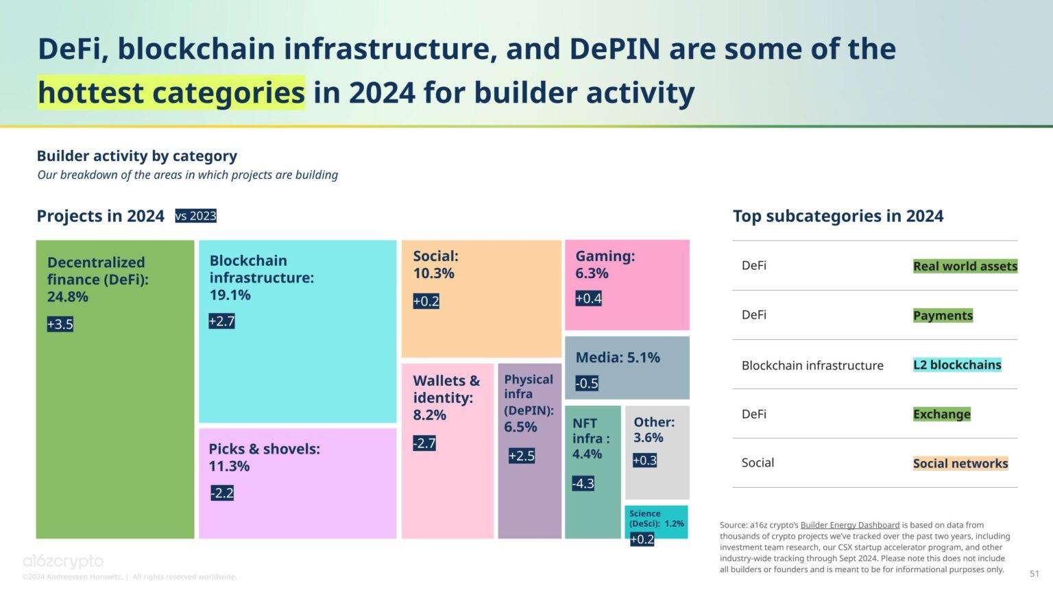 a16z：从监管突破到基建升级，7大趋势解读加密新纪元