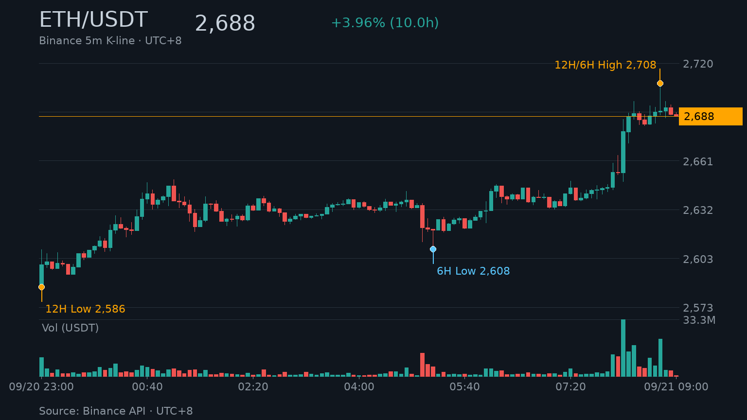 ETH/USDT K 線走勢｜Binance