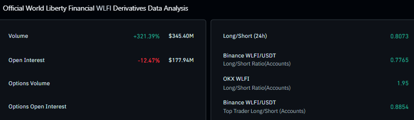 WLFI derivatives data