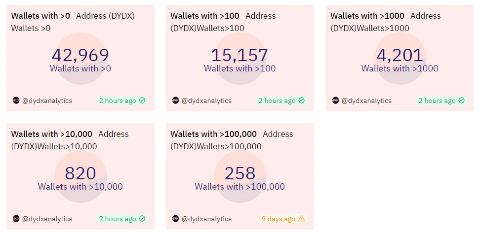 GMX、DYDX、SNX代币供应与需求分析