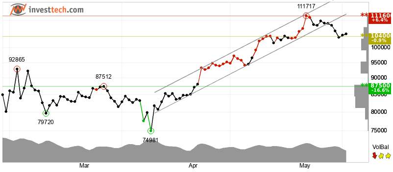Bitcoin Technical Indicators Flash Mixed Signals at Key Support