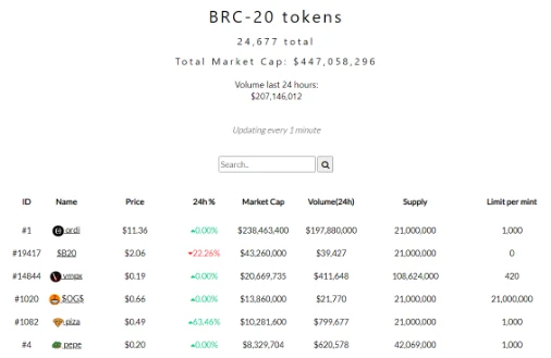 全面解读BRC-20：全新叙事还是泡沫盛宴？