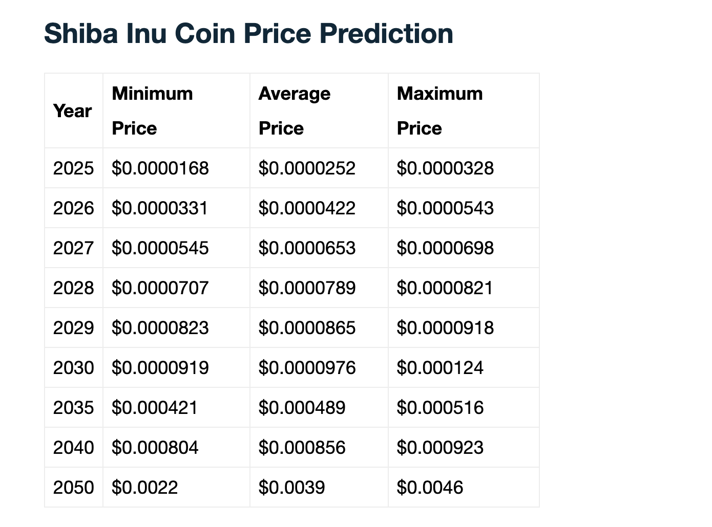 Shiba Inu price predictions by Telegaon