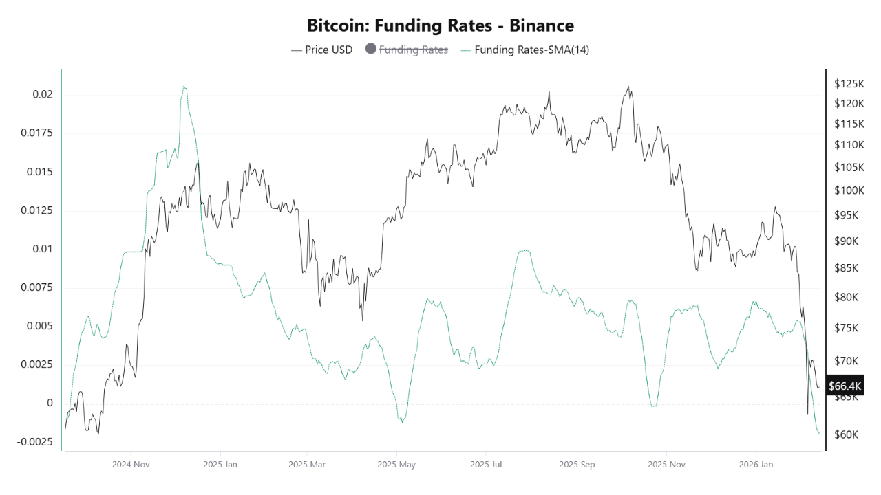 Bitcoin Funding Rate Falls To Critical Level — Short Squeeze Incoming?
