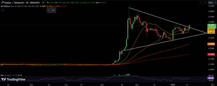 XLM Price Up By 7%: Will Stellar Follow XRP's Path?