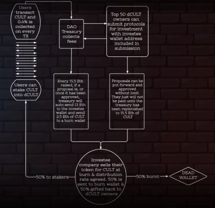 简析三个典型DAO模型，揭示DAO社区的运作机制