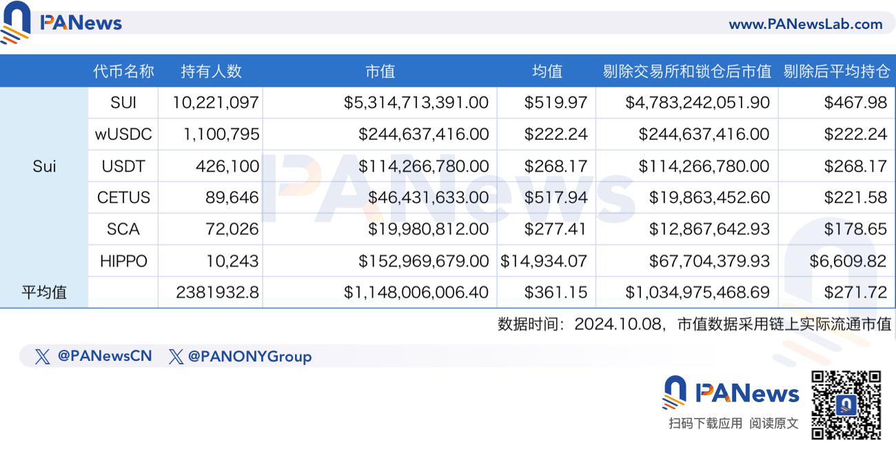 数据探究七大公链的用户价值：以太坊单地址沉淀3500美元，Sui势头正劲追赶Solana，TON上无巨鲸？