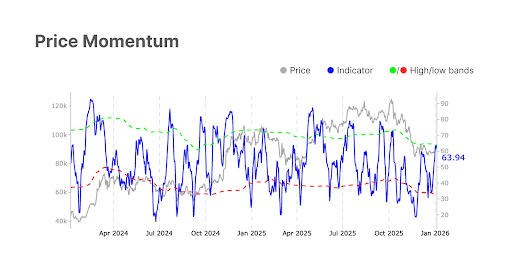 Here’s Why the Bitcoin Price Was Able To Break $94,000