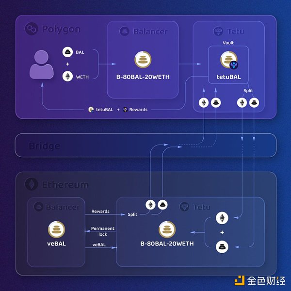 一文速览Polygon生态中那些备受期待的DeFi协议