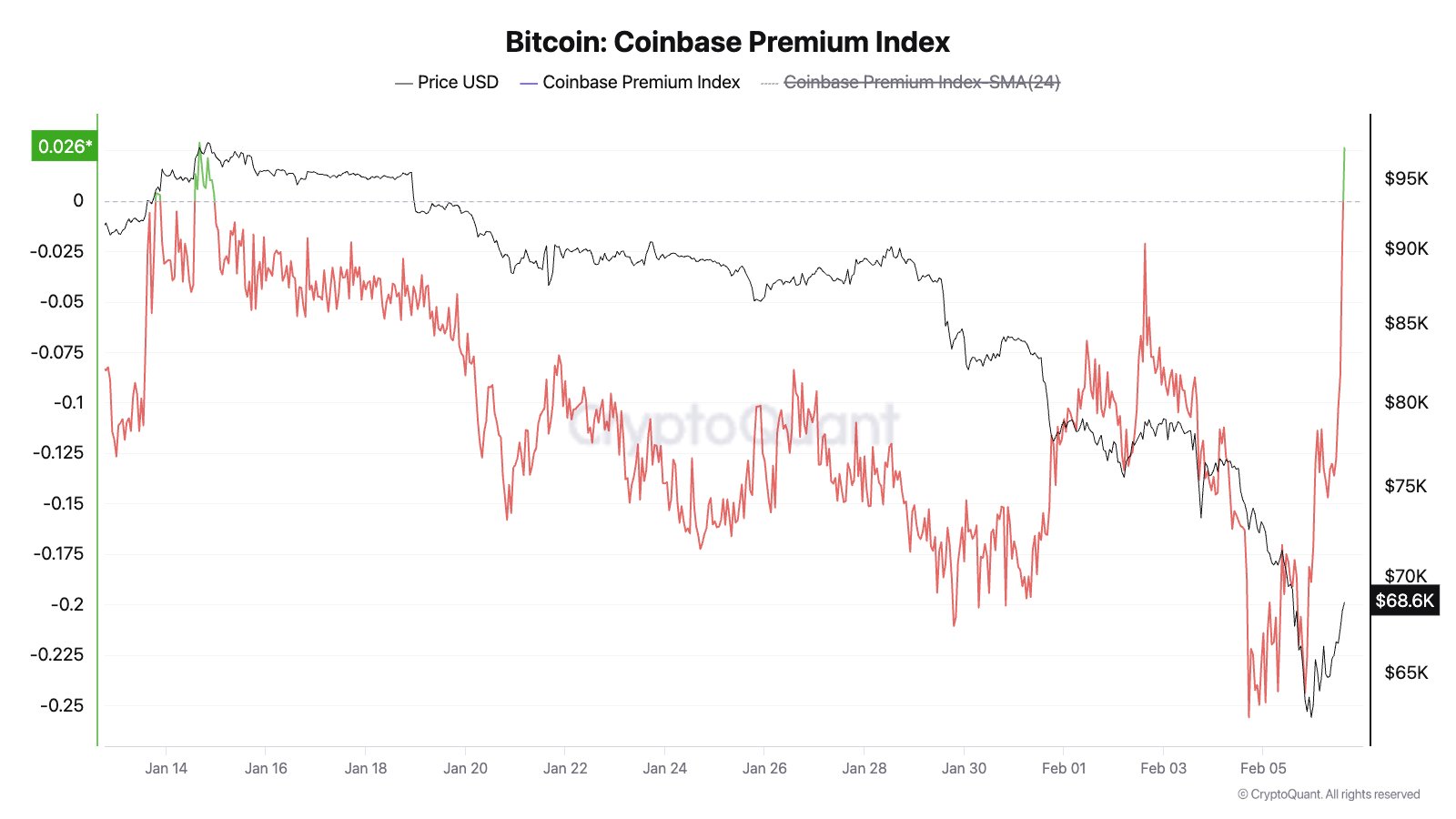 Coinbase Premium Turns Positive Since Mid-January As Bitcoin Sees Price Relief