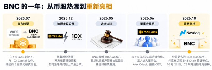 CZ 现身纳斯达克敲钟，BNC是什么来头？